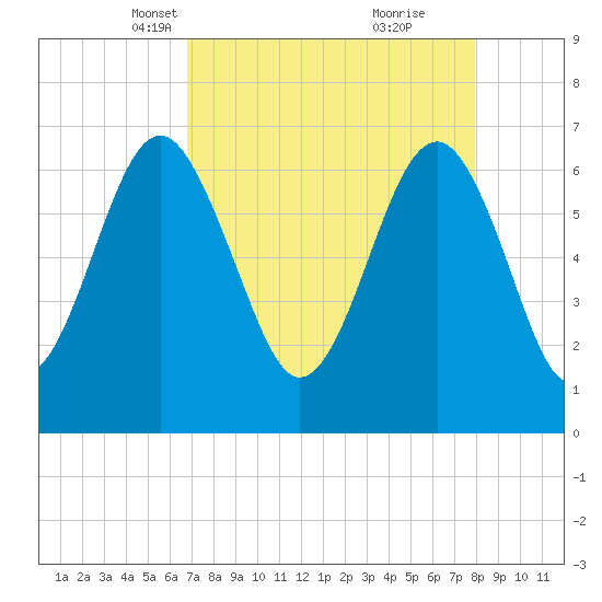 Distant Island tide chart for Thursday, April 18, 2024