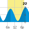 Distant Island tide chart for Monday, April 22, 2024