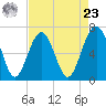 Distant Island tide chart for Tuesday, April 23, 2024