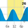 Distant Island tide chart for Friday, April 26, 2024