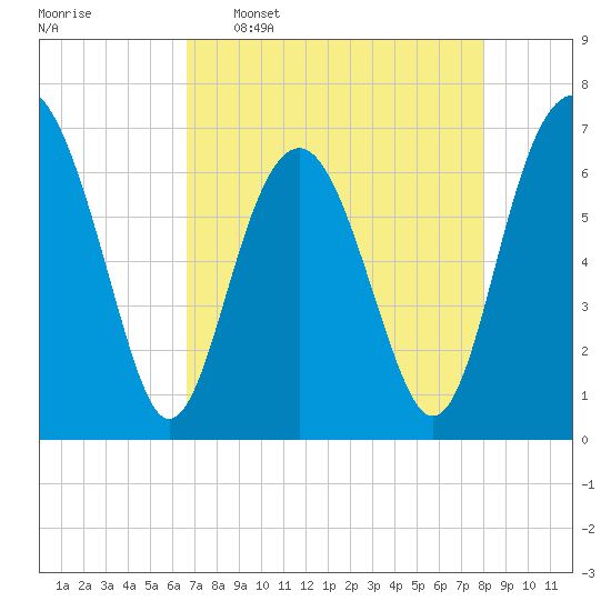 Distant Island tide chart for Saturday, April 27, 2024