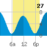Distant Island tide chart for Saturday, April 27, 2024