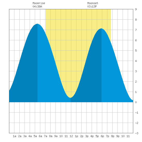 Distant Island tide chart for Thursday, April 4, 2024