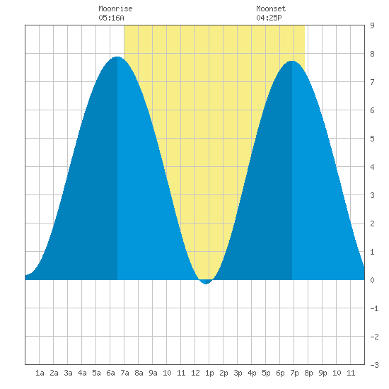 Distant Island tide chart for Friday, April 5, 2024