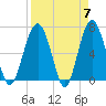 Distant Island tide chart for Sunday, April 7, 2024