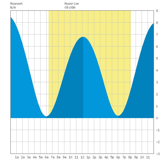 Distant Island tide chart for Saturday, May 11, 2024