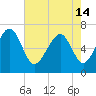 Distant Island tide chart for Tuesday, May 14, 2024