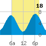 Distant Island tide chart for Saturday, May 18, 2024