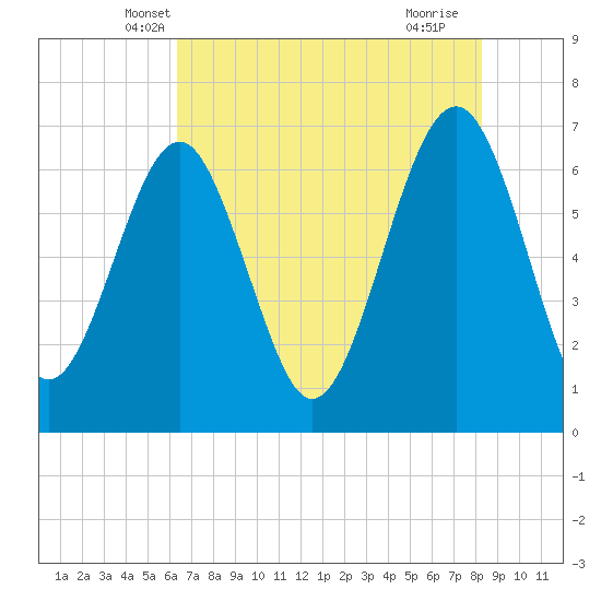 Distant Island tide chart for Sunday, May 19, 2024