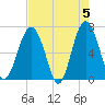 Distant Island tide chart for Sunday, May 5, 2024