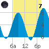 Distant Island tide chart for Tuesday, May 7, 2024