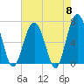 Distant Island tide chart for Wednesday, May 8, 2024