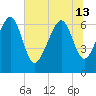 Distant Island tide chart for Thursday, June 13, 2024