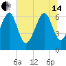 Distant Island tide chart for Friday, June 14, 2024