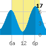 Distant Island tide chart for Monday, June 17, 2024