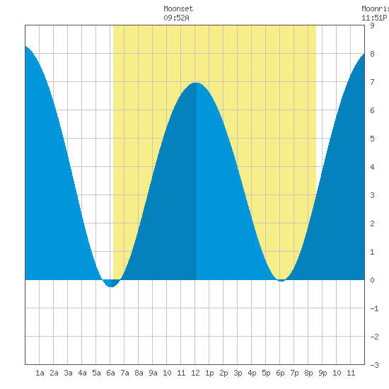 Distant Island tide chart for Tuesday, June 25, 2024