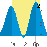 Distant Island tide chart for Sunday, June 2, 2024