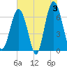 Distant Island tide chart for Monday, June 3, 2024