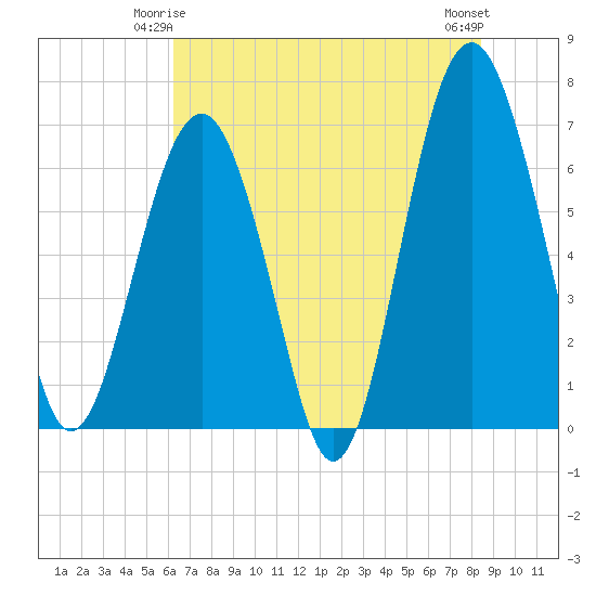 Distant Island tide chart for Tuesday, June 4, 2024