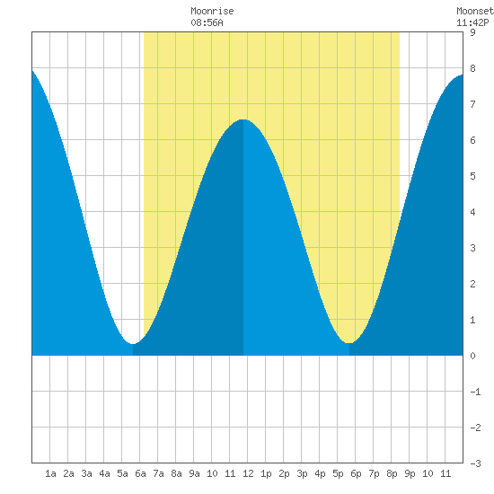 Distant Island tide chart for Sunday, June 9, 2024