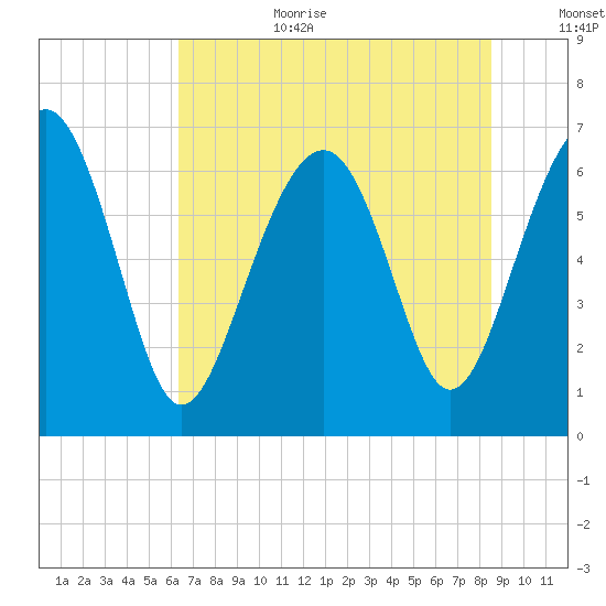 Distant Island tide chart for Wednesday, July 10, 2024