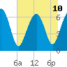 Distant Island tide chart for Wednesday, July 10, 2024