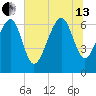 Distant Island tide chart for Saturday, July 13, 2024