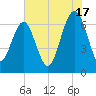 Distant Island tide chart for Wednesday, July 17, 2024