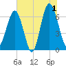 Distant Island tide chart for Monday, July 1, 2024