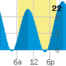 Distant Island tide chart for Monday, July 22, 2024