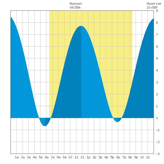 Distant Island tide chart for Wednesday, July 24, 2024