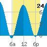 Distant Island tide chart for Wednesday, July 24, 2024