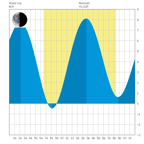 Distant Island tide chart for Saturday, July 27, 2024