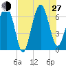 Distant Island tide chart for Saturday, July 27, 2024