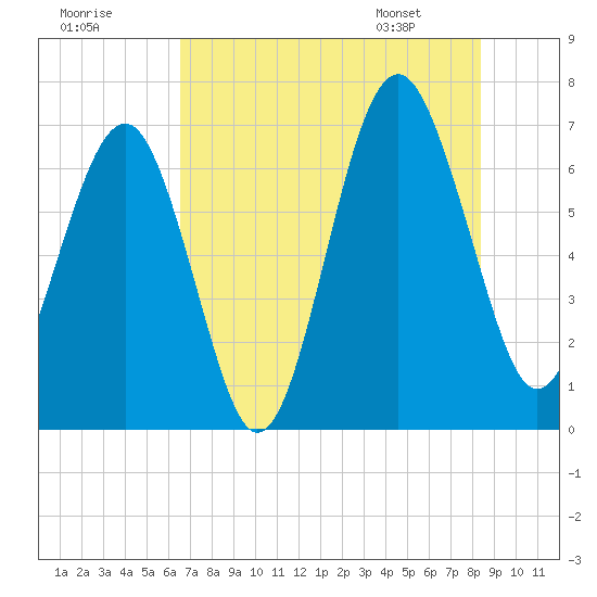 Distant Island tide chart for Monday, July 29, 2024