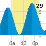 Distant Island tide chart for Monday, July 29, 2024