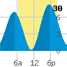 Distant Island tide chart for Tuesday, July 30, 2024