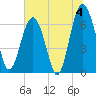 Distant Island tide chart for Thursday, July 4, 2024