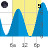 Distant Island tide chart for Friday, July 5, 2024