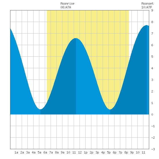 Distant Island tide chart for Monday, July 8, 2024