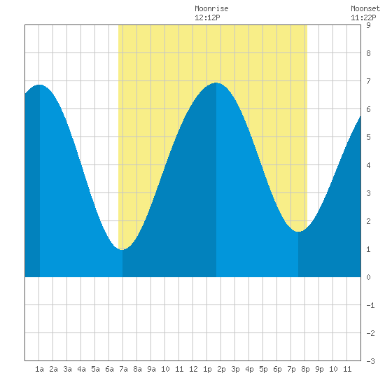 Distant Island tide chart for Saturday, August 10, 2024