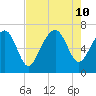 Distant Island tide chart for Saturday, August 10, 2024