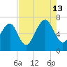 Distant Island tide chart for Tuesday, August 13, 2024