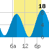 Distant Island tide chart for Sunday, August 18, 2024