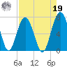 Distant Island tide chart for Monday, August 19, 2024