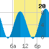 Distant Island tide chart for Tuesday, August 20, 2024