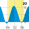 Distant Island tide chart for Thursday, August 22, 2024