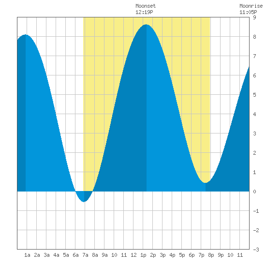 Distant Island tide chart for Saturday, August 24, 2024