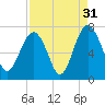 Distant Island tide chart for Saturday, August 31, 2024
