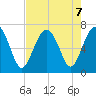 Distant Island tide chart for Wednesday, August 7, 2024